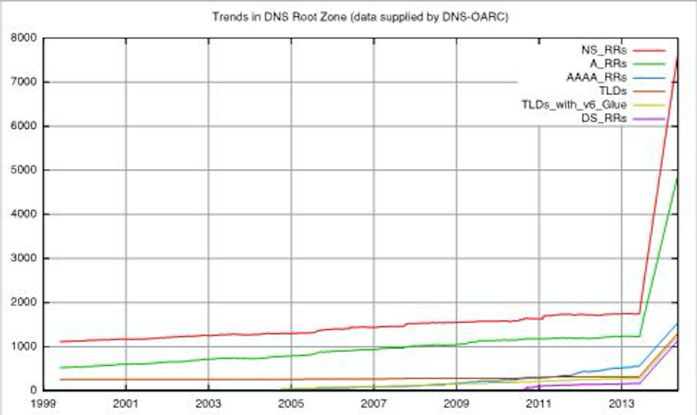 Trends-Changes-Root-Zone