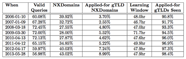 Table 1: Relative percentages of root system traffic (among DITL participants), percent of all new gTLD strings seen, and amount of time needed to converge on new gTLD set (“Learning Window”). This was measured using DITL data. Note that the Applied-for gTLD NXDomains column represents the percentage of NXDomain traffic.