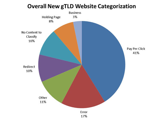  Figure 1 - Source Verisign (6/2014)