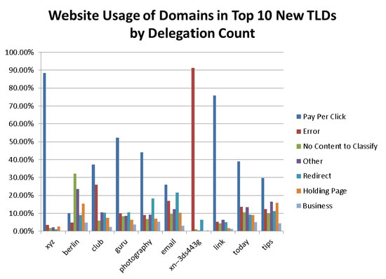 Figure 1 - Verisign Data (June 2014)