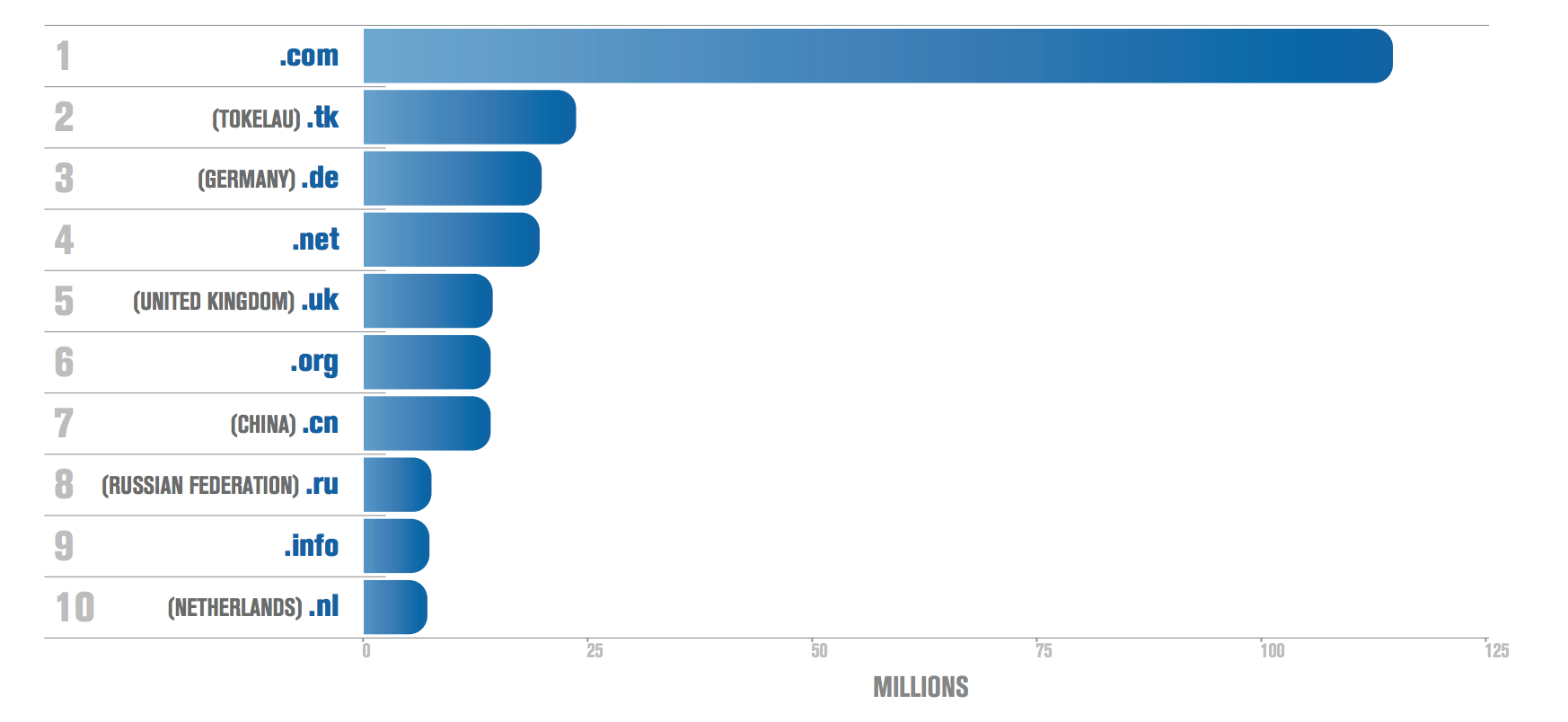 Q1 2014 TLDs by Zone Size