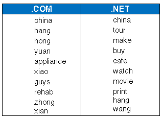 Top 10 Keyword Registration Trends for .com and .net in March 2015