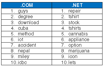 Top 10 Keyword Registration Trends for .com and .net in April 2015