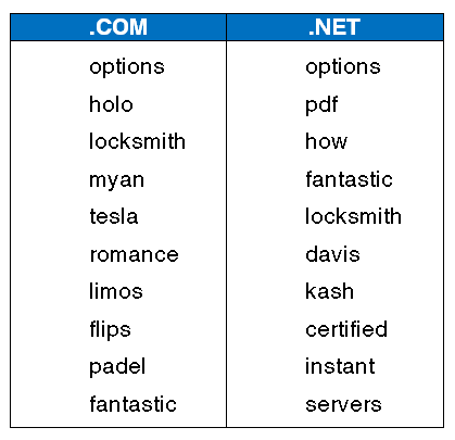 Top 10 Keyword Registration Trends for .COM and .NET in May 2015