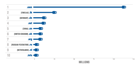 TLDs by Zone Size Q1 2015