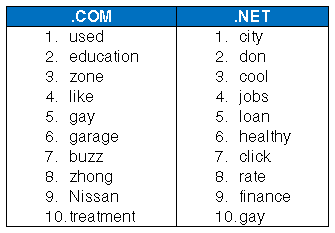 Top 10 Keyword Registration Trends for .COM and .NET in June 2015