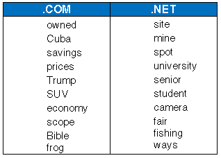 Top 10 Keyword Registration Trends for .COM and .NET in July 2015