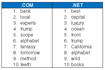 Top 10 Keyword Registration Trends for .COM and .NET in August 2015