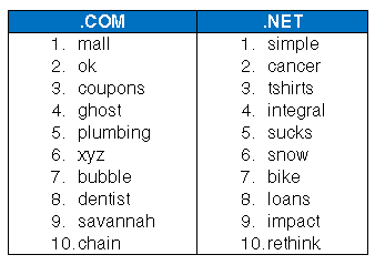 Top 10 Domain Name Keyword Registered in September 2015
