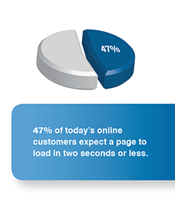 47% of customers expect a page to load in 2 seconds