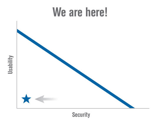 The spectrum of usability and security tradeoffs