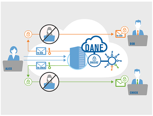 Security for email using DANE