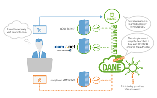 Security for TLS using DANE 