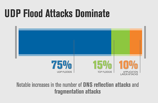 Q4 2015 DDoS Attack Mitigations by Type