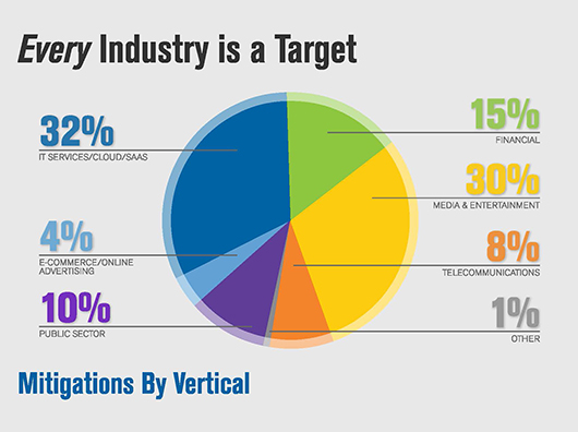 Q4 2015 DDoS Attack Mitigations by Industry 