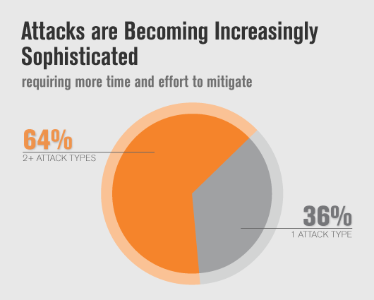Multi-vector DDoS Attack Stats in Q1 2016