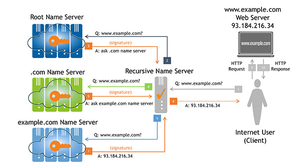 Resolving a Query with DNSSEC