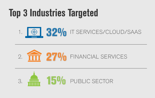 Top 3 Industries Targeted by DDoS Attacks in Q1 2016