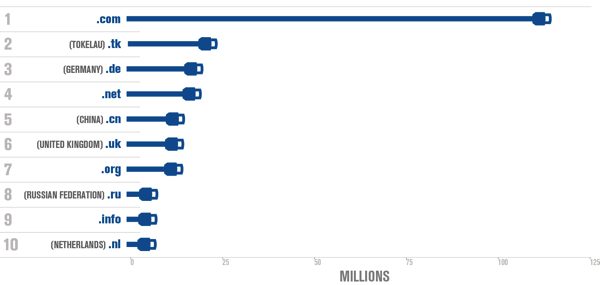 TLDs by Zone Size Q2 2014