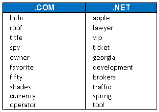 Top 10 Keyword Registration Trends for .COM and .NET in February 2015
