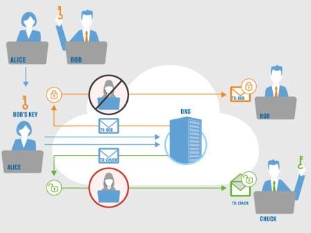 Figure 1: Inter-organization encrypted email requires users to first learn each others' keys out-of-band