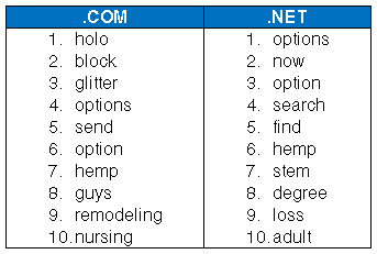 Top 10 Keyword Registration Trends for .COM and .NET in January 2015