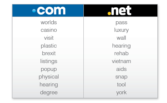 Top 10 Trending Keywords in .Com & .Net Registrations in June