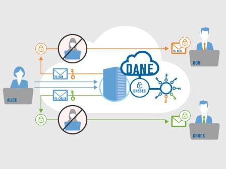 Figure 2: The streamlined approach that DANE enables for inter-organizational email