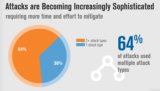 DDoS-Trends_Attack-Types_Q22016