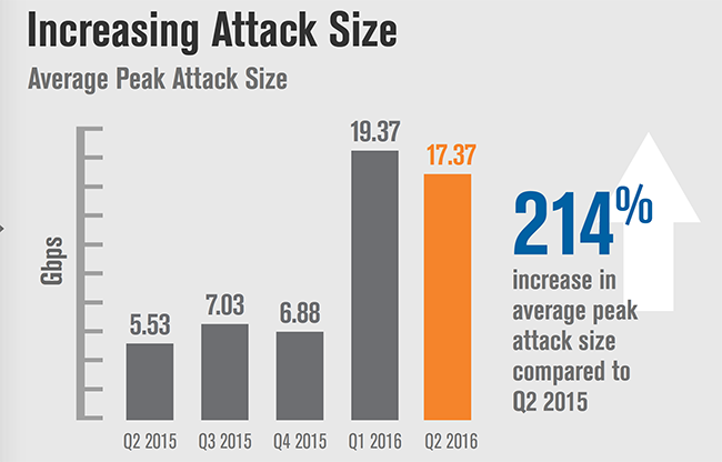 DDoS-Trends_Average-Peak-Attack-Size_Q22016