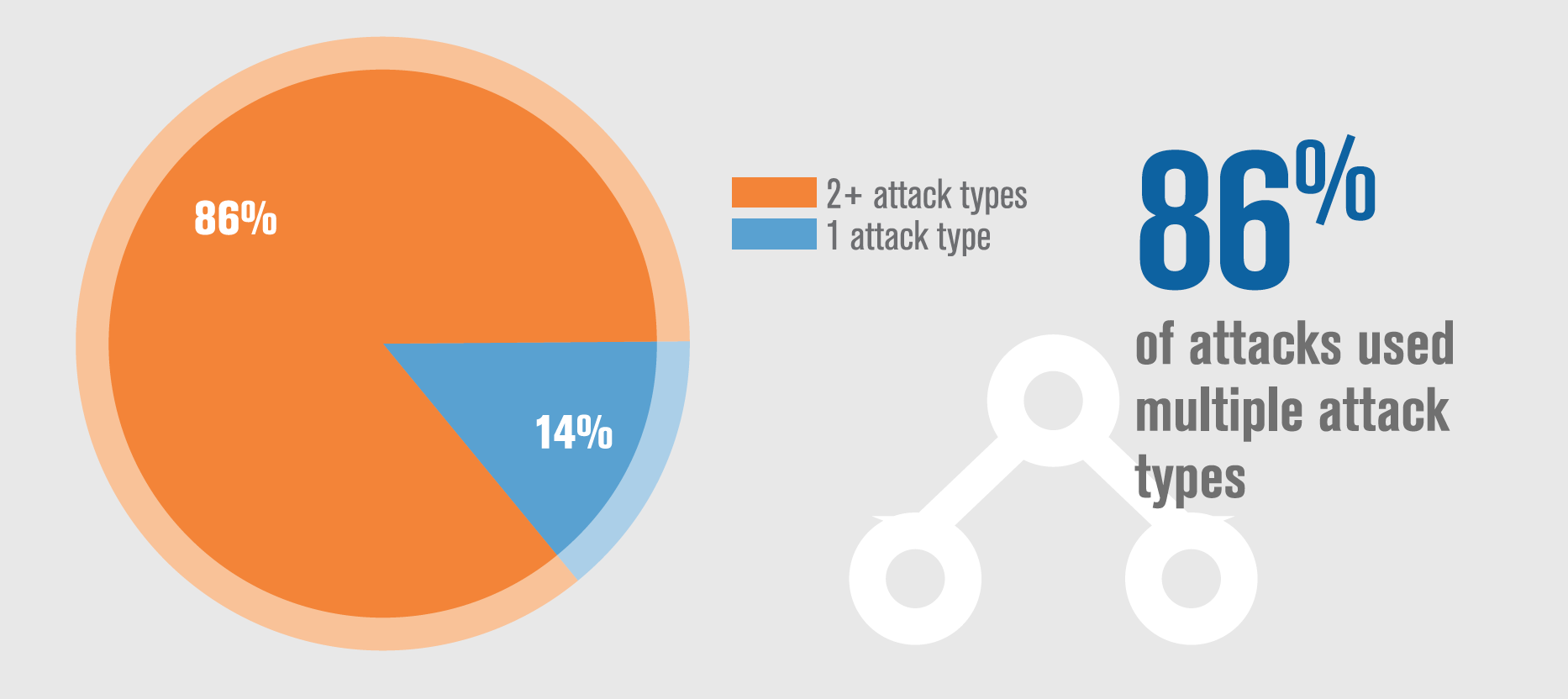 Q4 2016 DDoS Trends Attack Vectors