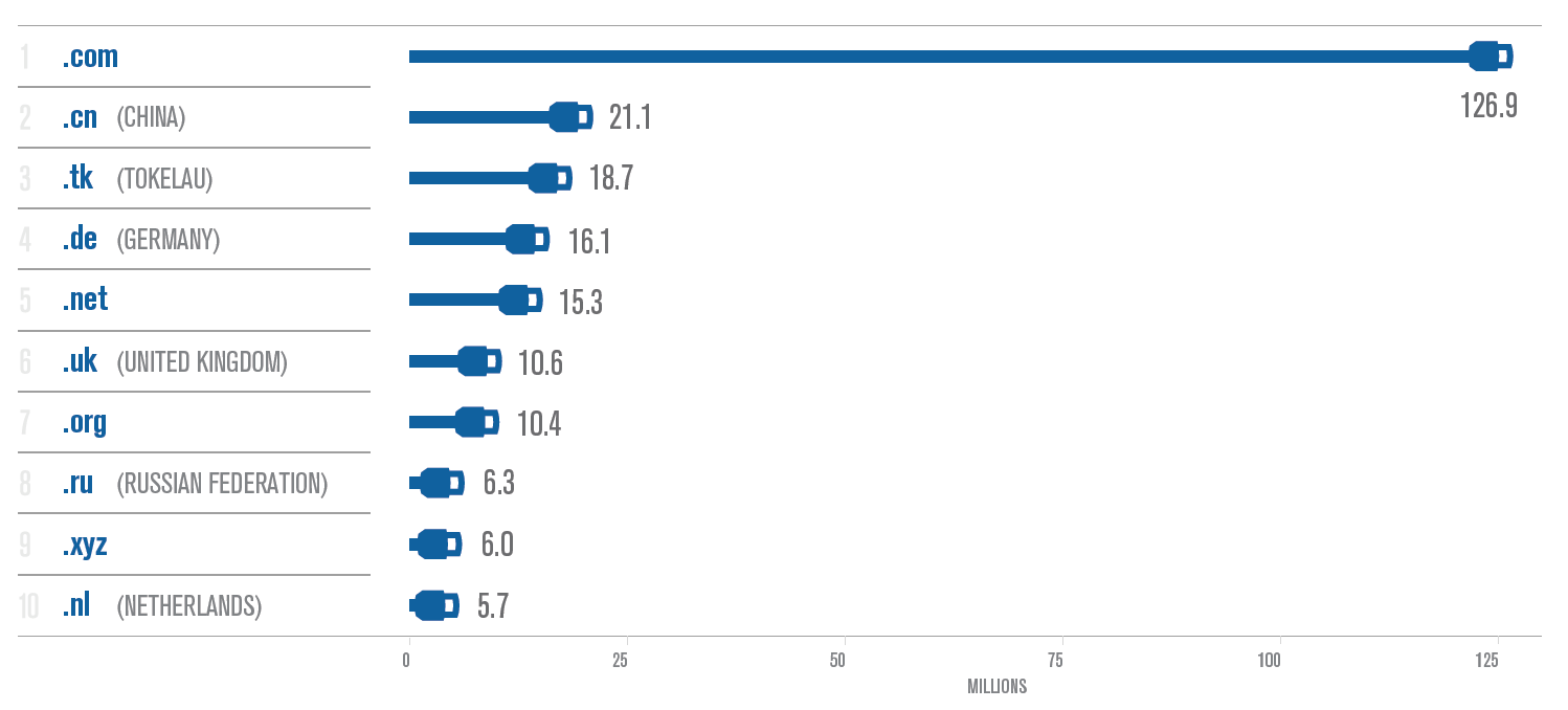 Top 10 TLDs in Q4 2016