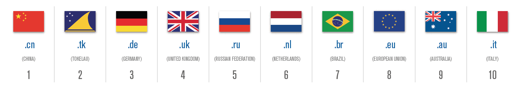 Top 10 ccTLDs in Q4 2016