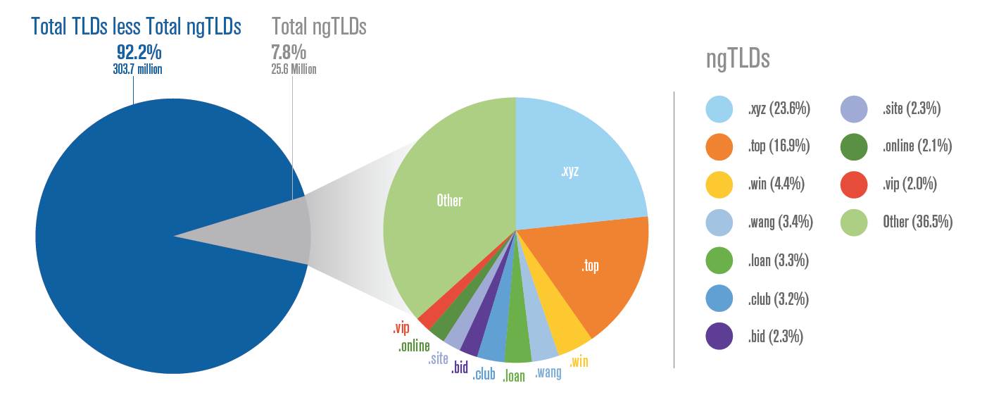 New gTLDs in Q4 2016