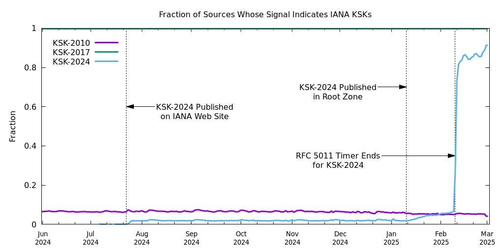 A line graph showing a sampling of resolvers and which KSK(s) they have configured in their trust anchor as of March 3, 2025.