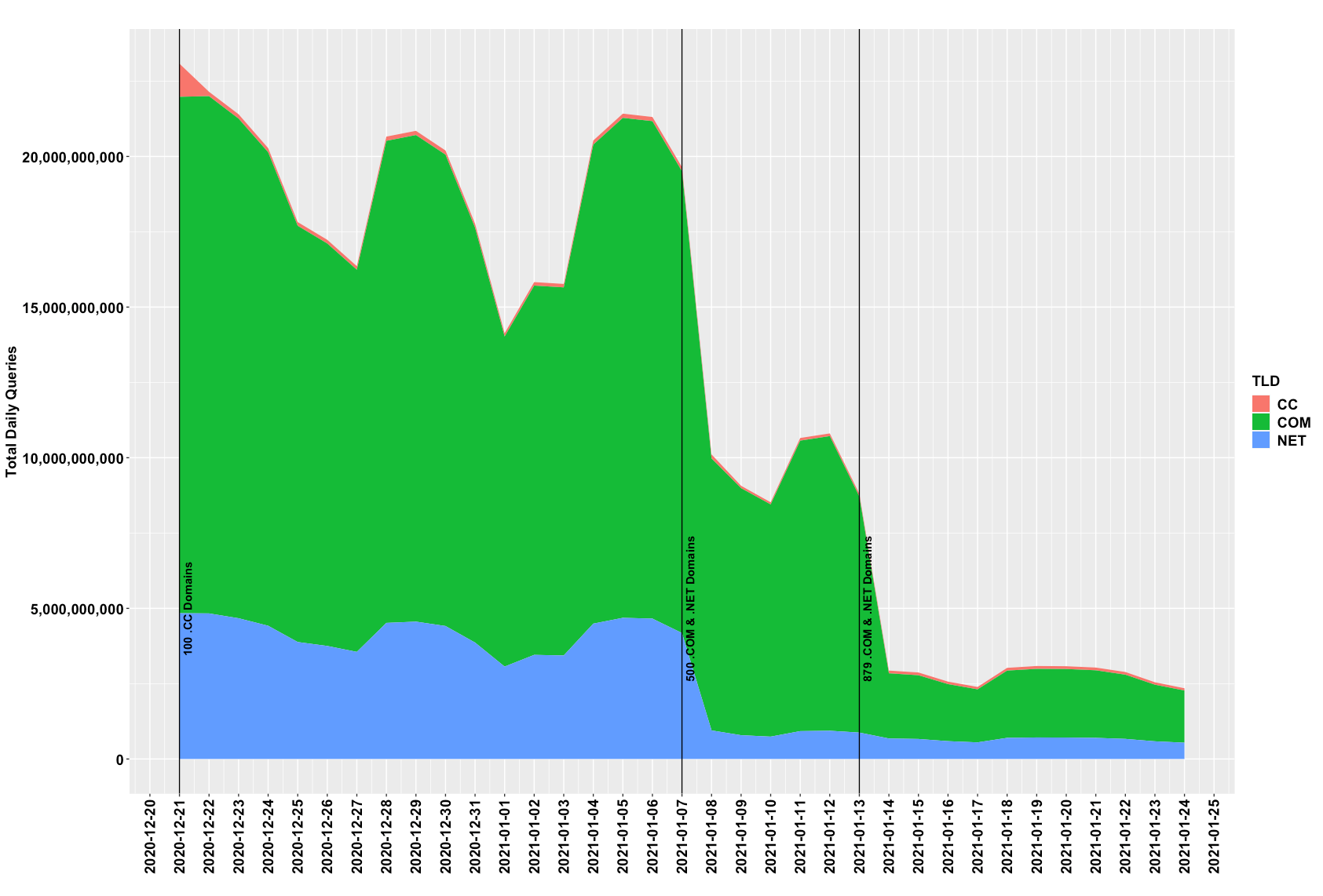 Figure 1 below shows the amount of botnet traffic Verisign authoritative name servers received prior to intervention, and throughout the process of registering, delegating and sinkholing the botnet domain names.