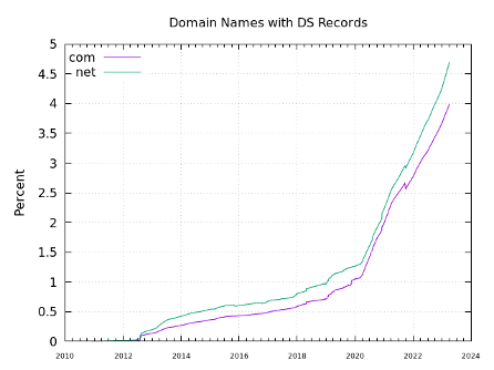 Line graph of the percent of .com and .net domain names with Delegation Signer (DS) records where the percent rises from 2010 through 2023.