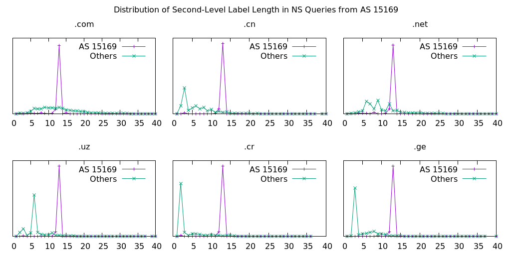 Distribution of second-level label lengths in NS queries from AS 15169