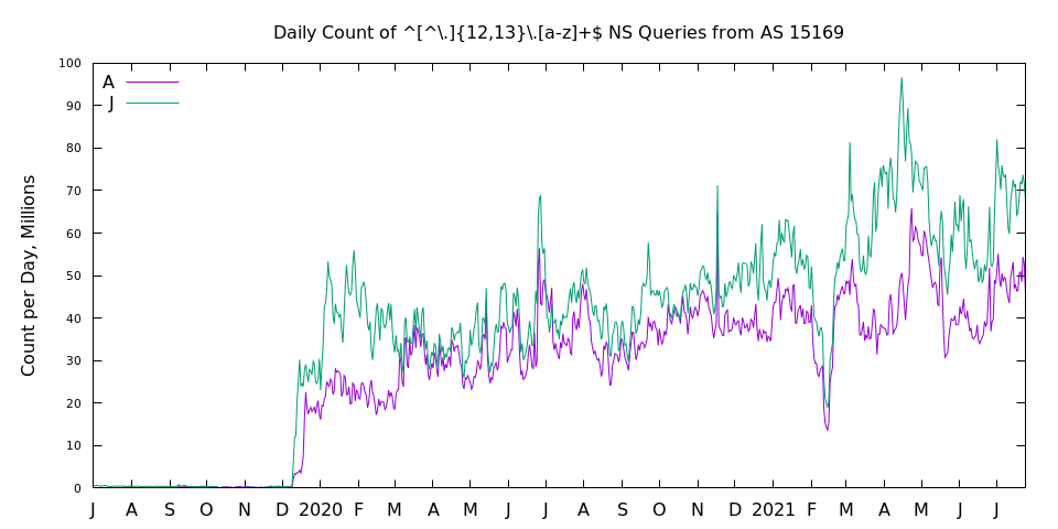 Daily count of NS Queries from AS 15169