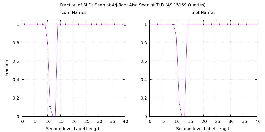 Fraction of SLDs seen at A/J-root also seen at TLD (AS 15169 queries)