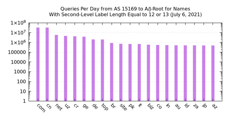 Queries per day from AS 15169 to A/J-root for names with second-level label length equal to 12 or 13 (July 6, 2021)