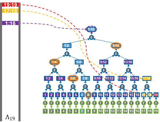 Diagram showing an example of a Merkle tree ladder.