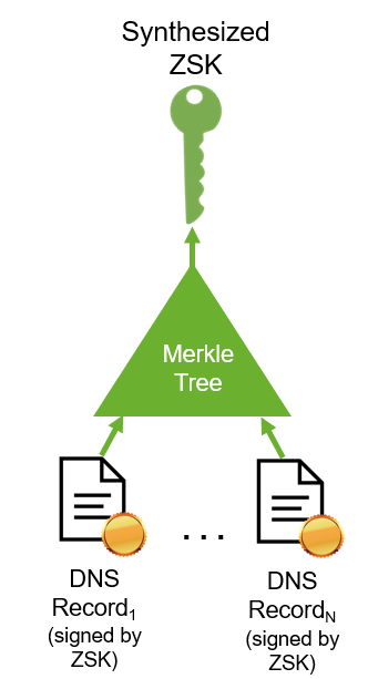 Figure 2. DNSSEC signatures following the synthesized ZSK approach proposed here. DNS records are hashed together into a Merkle tree. The root of the Merkle tree is published as the ZSK, and the authentication path through the Merkle tree is the record’s signature.