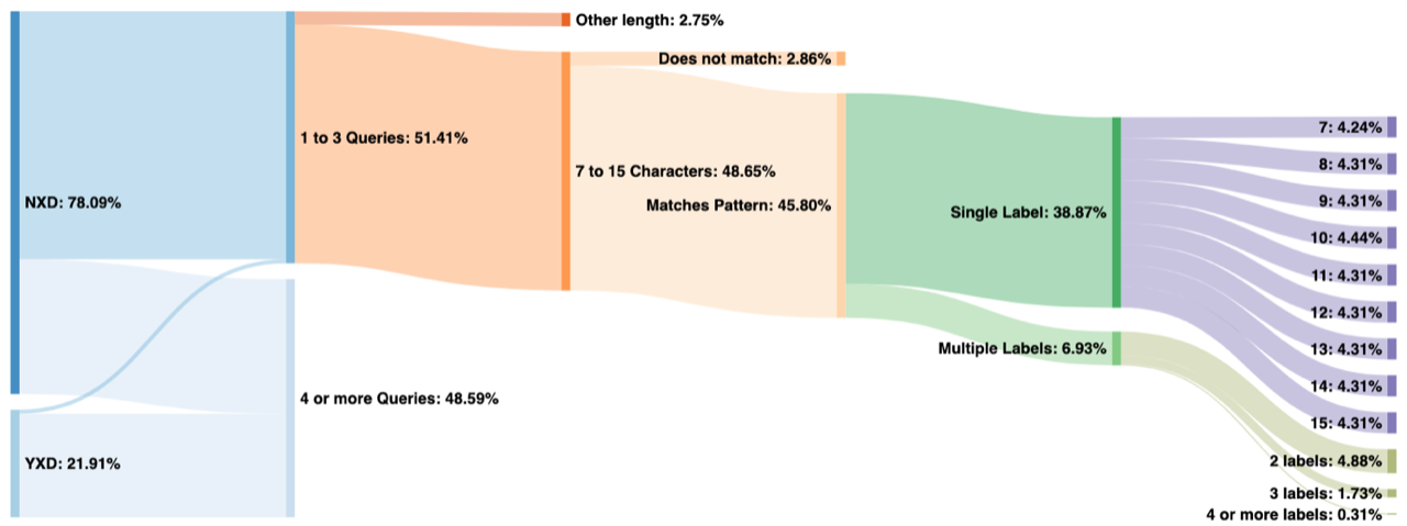 Sankey graph showing classification of queries matching Chromium probe patterns.