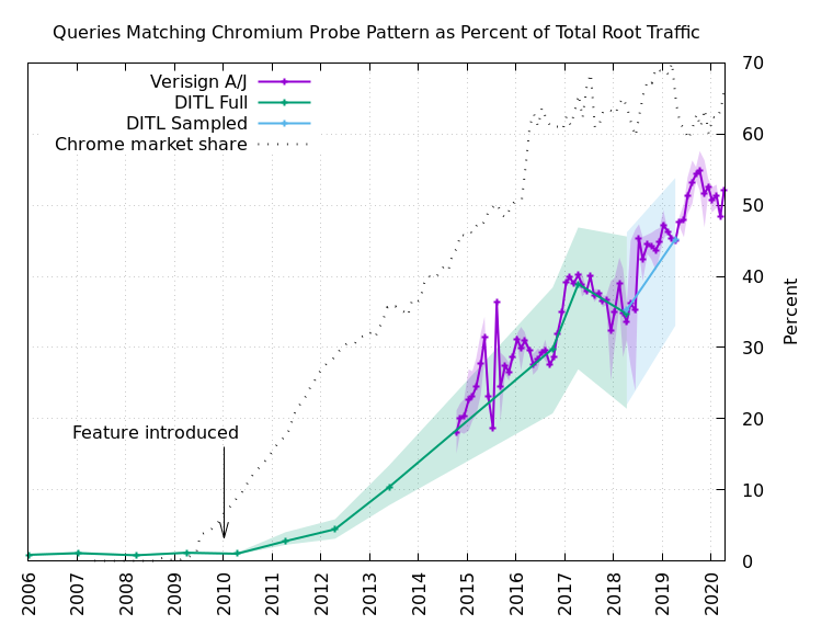 Long-term trend analysis of Chromium-like queries to root name servers.