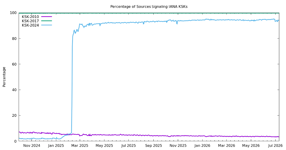 A line graph showing a sampling of resolvers and which KSK(s) they have configured in their trust anchor as of July 2026.