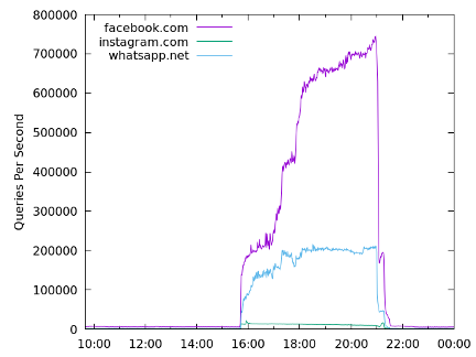 Rate of DNS queries