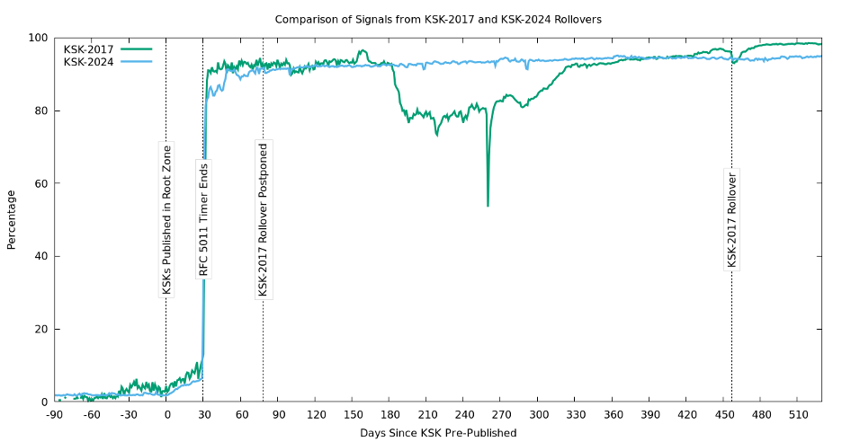 A line graph showing a comparison of signals from KSK-2017 and KSK-2024 rollovers.