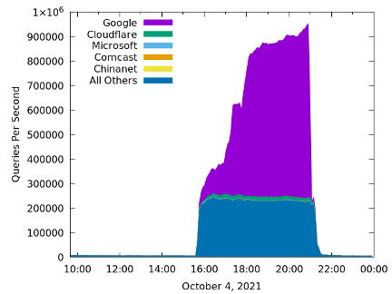 Rate of DNS queries grouped by AS