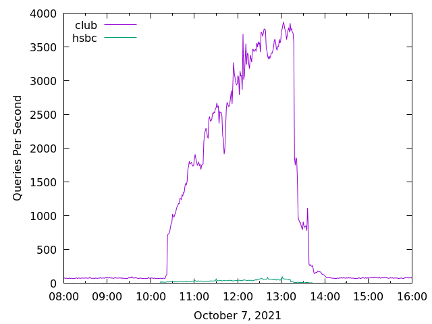 Rate of DNS queries to A and J root servers